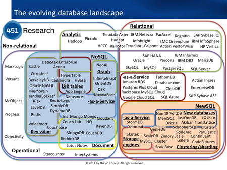 Source: Matthew Aslett, The 451 Group, Updated database landscape graphic, November 2, 2012