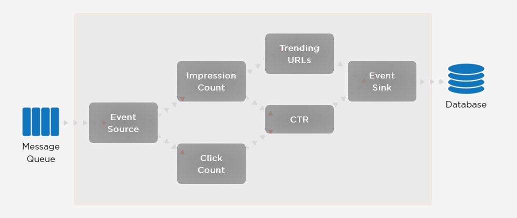 Concord offers built-in support for metrics like event source, trending URLs, event sinks, and impression counts.