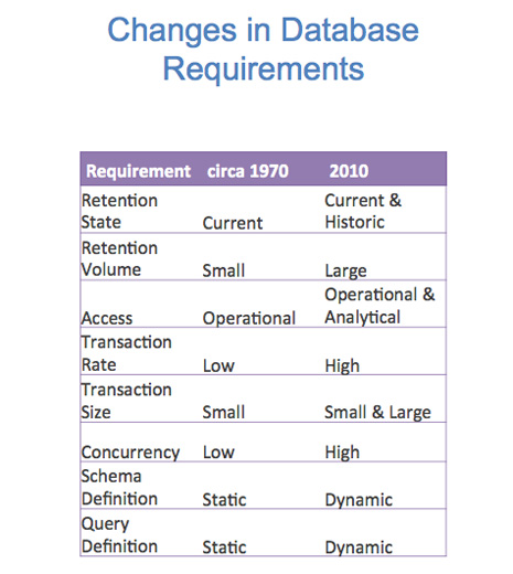 The Evolution of Data Management