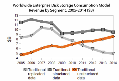 Worldwide Enterprise Disk Storage Consumption Model