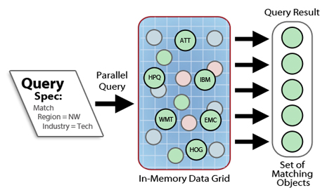 In Memory Data Grid