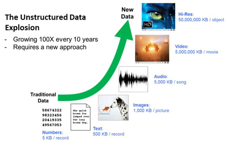 The Unstructured Data Explosion