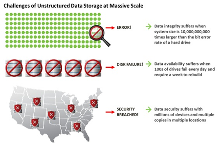 Challenges of Unstructured Data Storage at Massive Scale