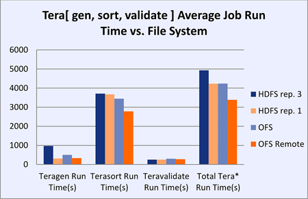 Figure 2 Hadoop MapReduce File System Test