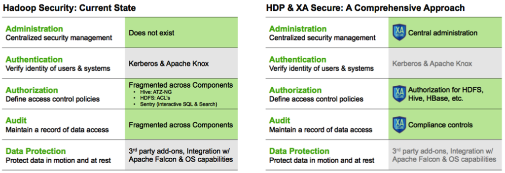 Hortonworks roadmap for Hadoop security
