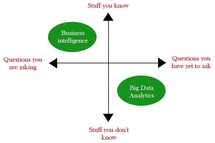 Three Pillars of Big Data Fig 2