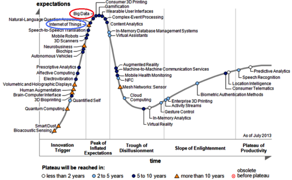 Gartner's 2013 Hype Cycle for Emerging Technology