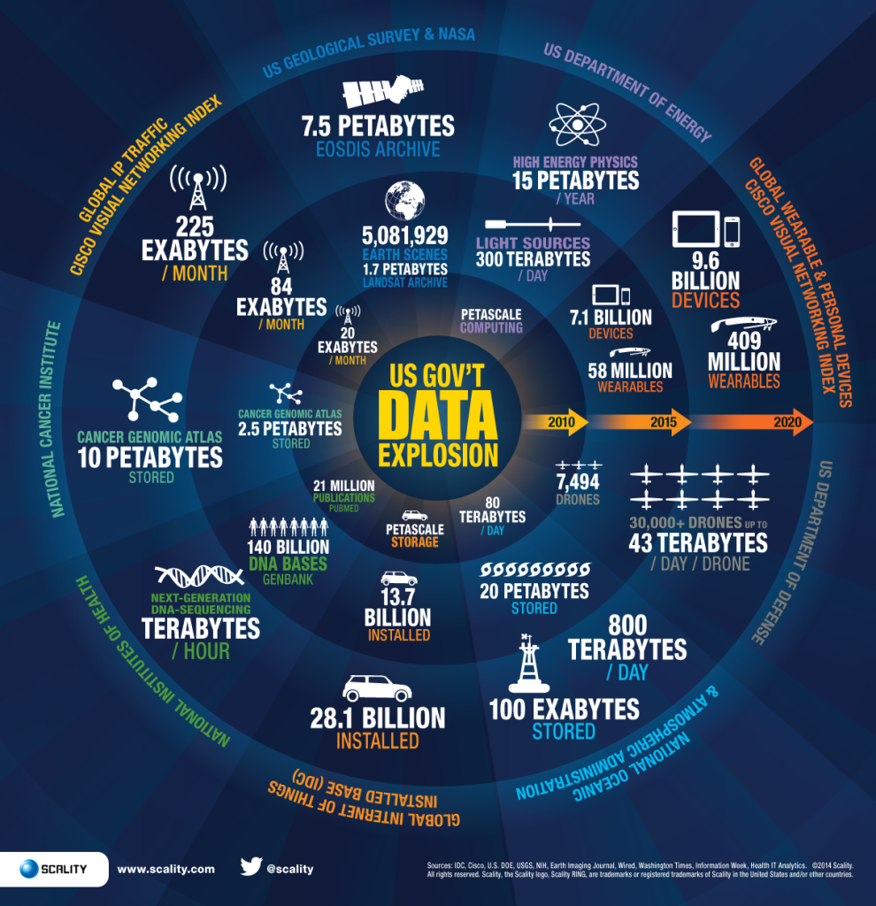 What’s Driving the Explosion of Government Data?