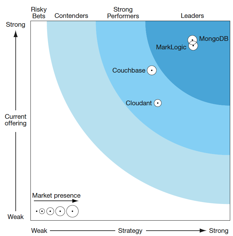 Forrester Wave for document-oriented NoSQL databases