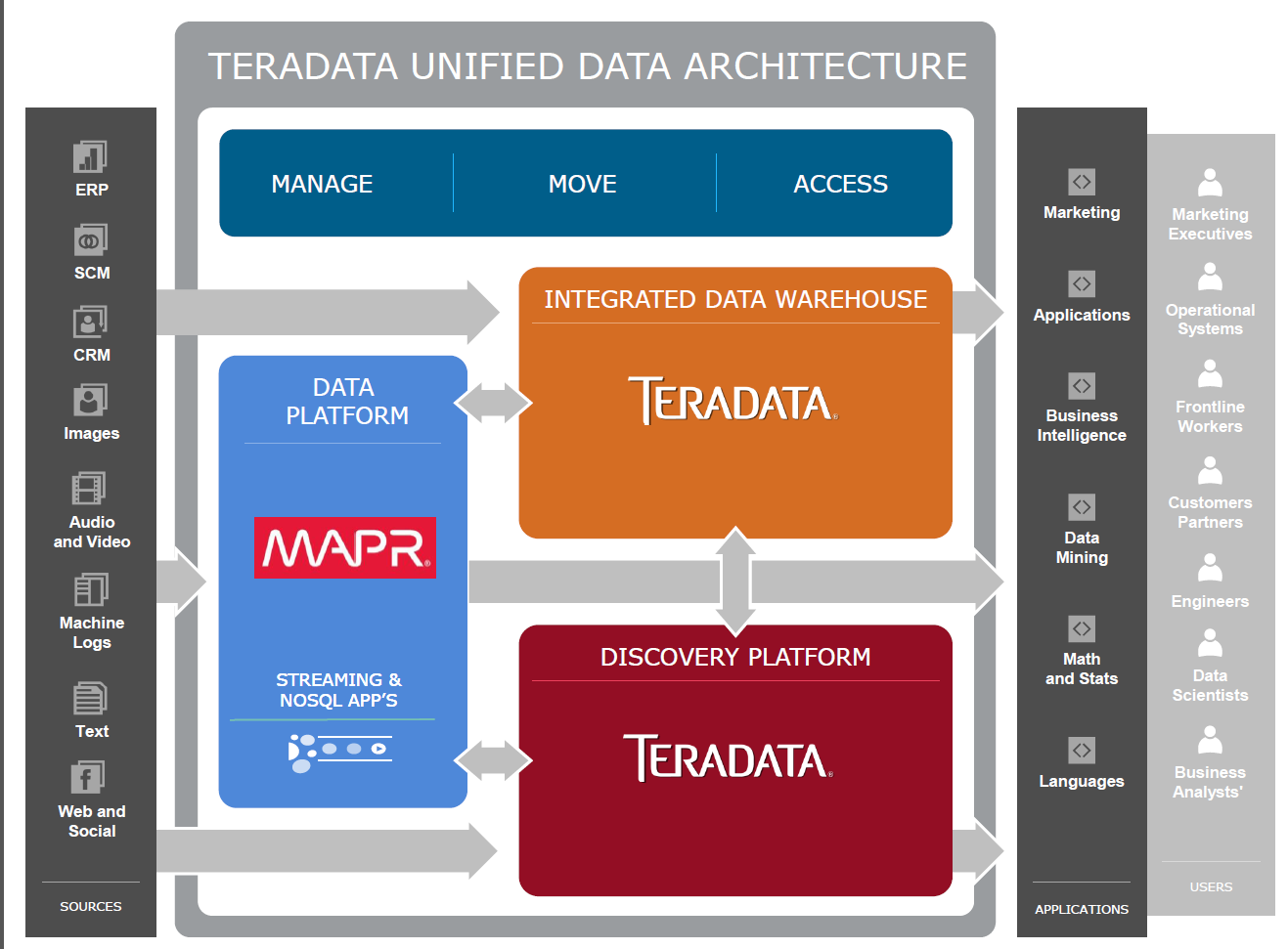 Data architecture