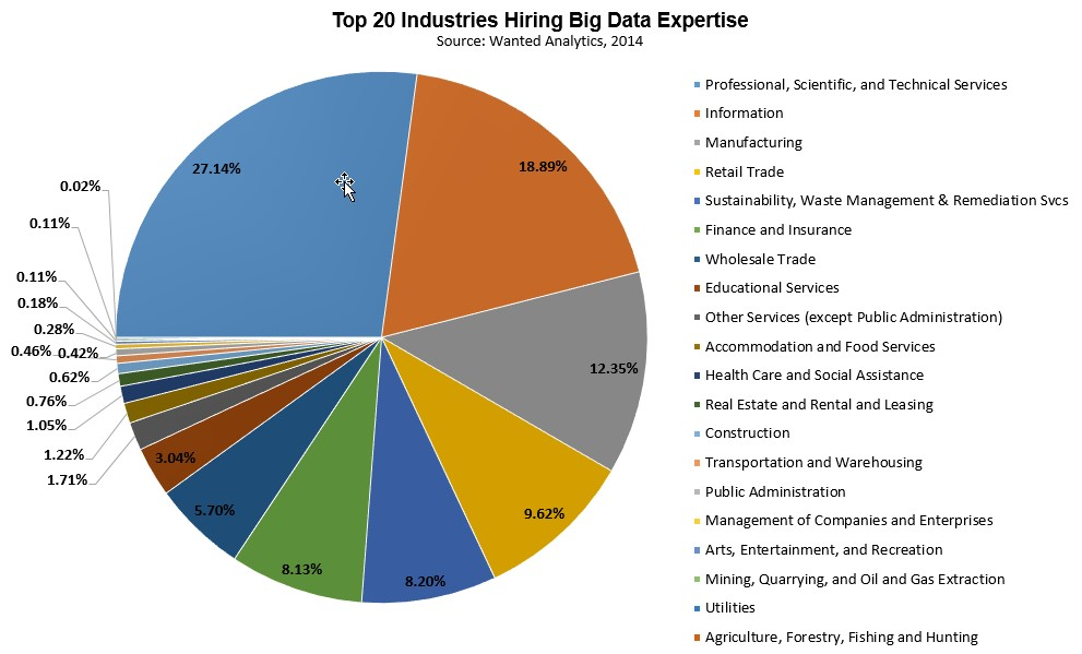 spredning mål Fremkald 9 Must-Have Skills to Land Top Big Data Jobs in 2015