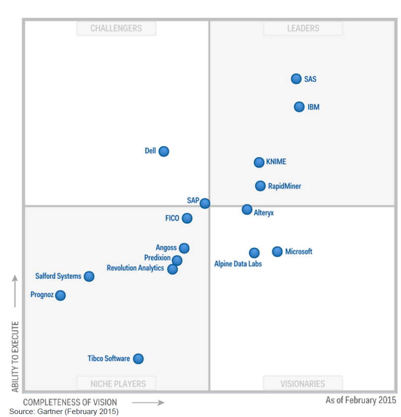Rating the Advanced Analytics Vendors
