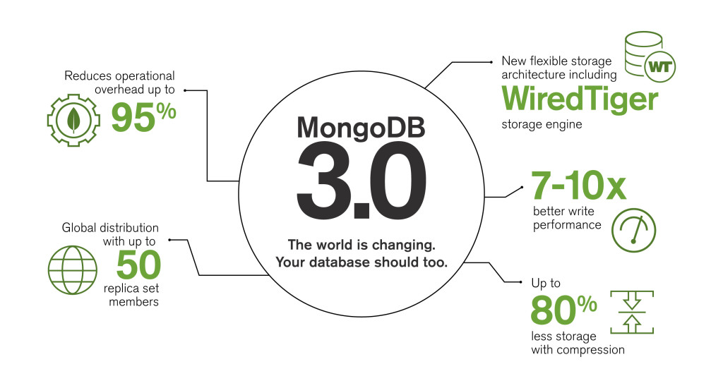 MongoDB 3.0 Infographic