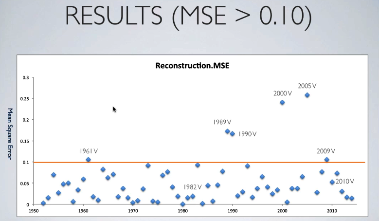 Six of the eight years with great Bordeaux vintages (those with Vs) over the past 60 years positively correlated with a mean square error in excess of 0.01.