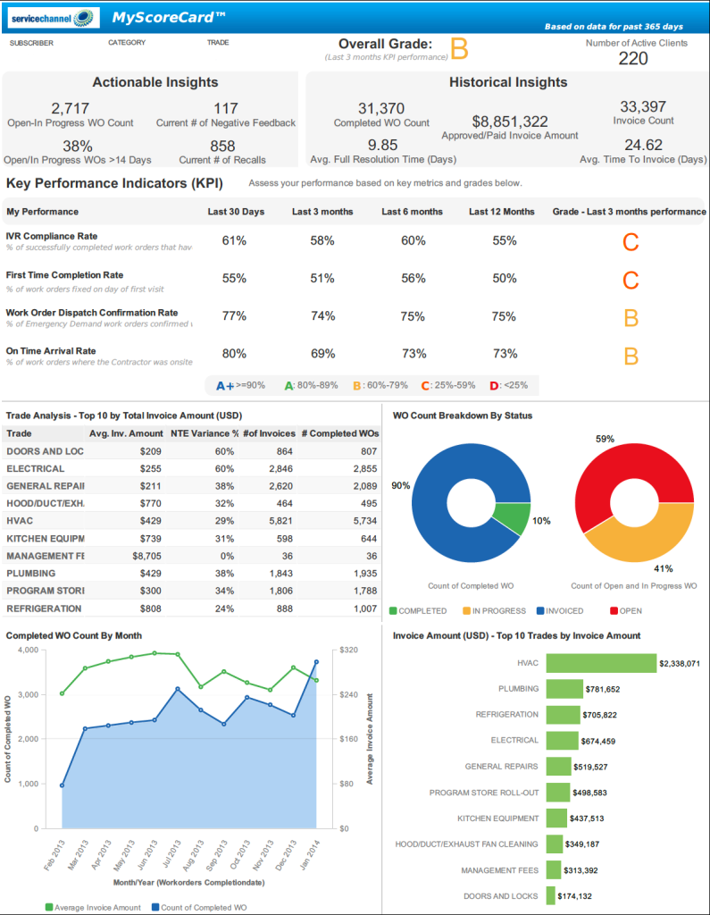 ServiceChannel customers have access to GoodData-powered dashboards such as this 