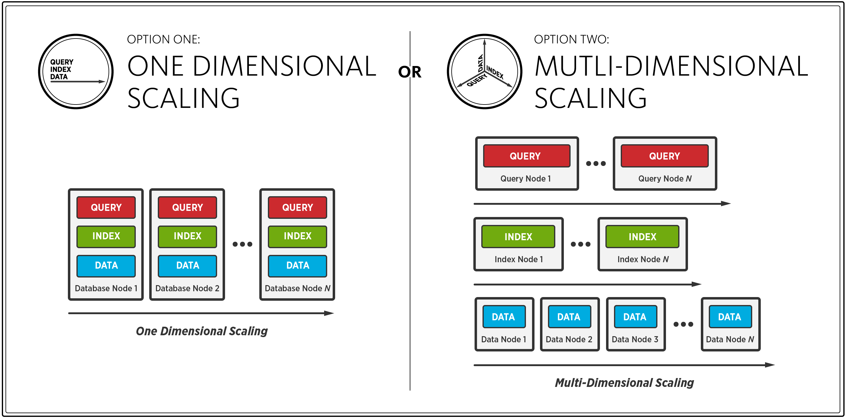 Standard scaling. Couchbase база данных. Метаданные NOSQL. Database scaling. Scalable database.
