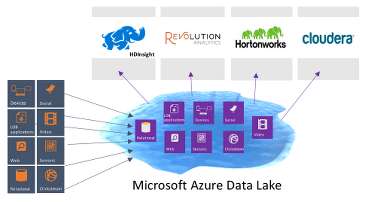 Data lake что это. Data Lake. Azure data Lake. Озеро данных. Data Lake картинки.