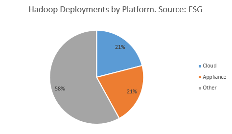 Hadoop Deployments Chart