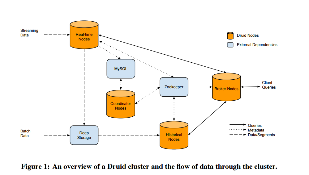 Time node. Кластер архитектура. Архитектура данных для bi. Druid database. Apache Druid.