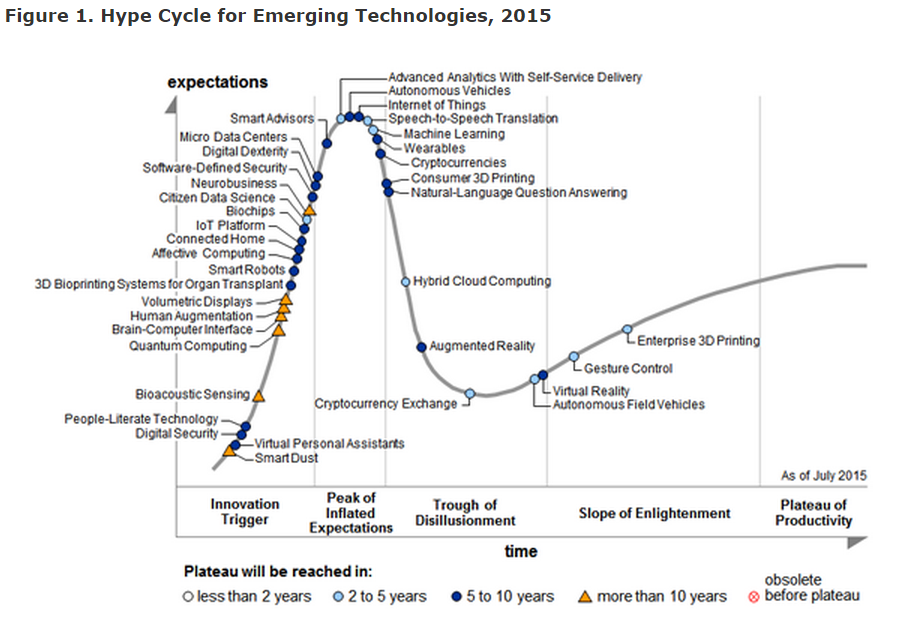 Why Gartner Dropped Big Data Off the Hype Curve
