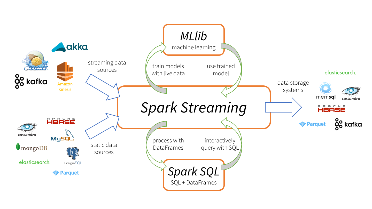 Spark streaming. Apache Spark. Spark streaming Kafka. Архитектура Spark streaming.