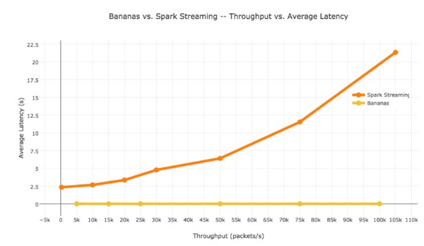 Akuda says its Bananas real-time streaming platform scales nearly linearly