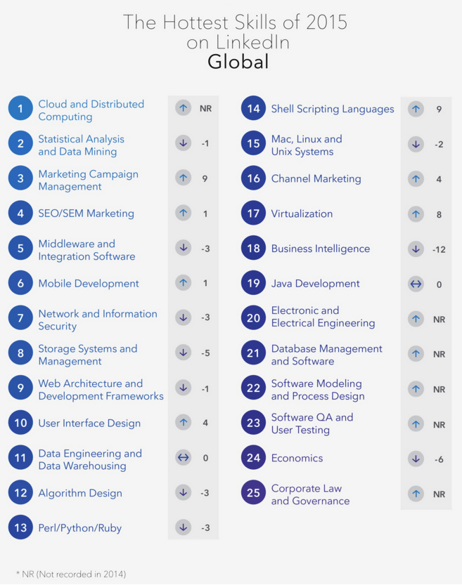 LinkedIn's top 25 job skills globally for 2015