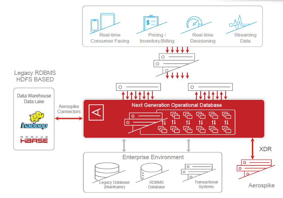 aerospike_architecture