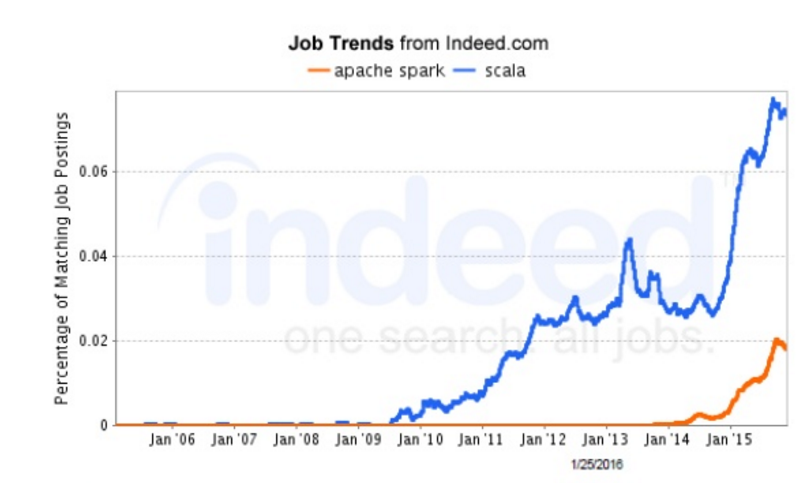 Jobs for people with Scala skills spiked due to the rise of Spark, which was written in Java, Baer says