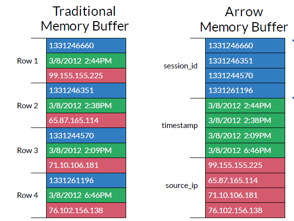 Arrow leverages the SIMD data parellelism in Intel processors