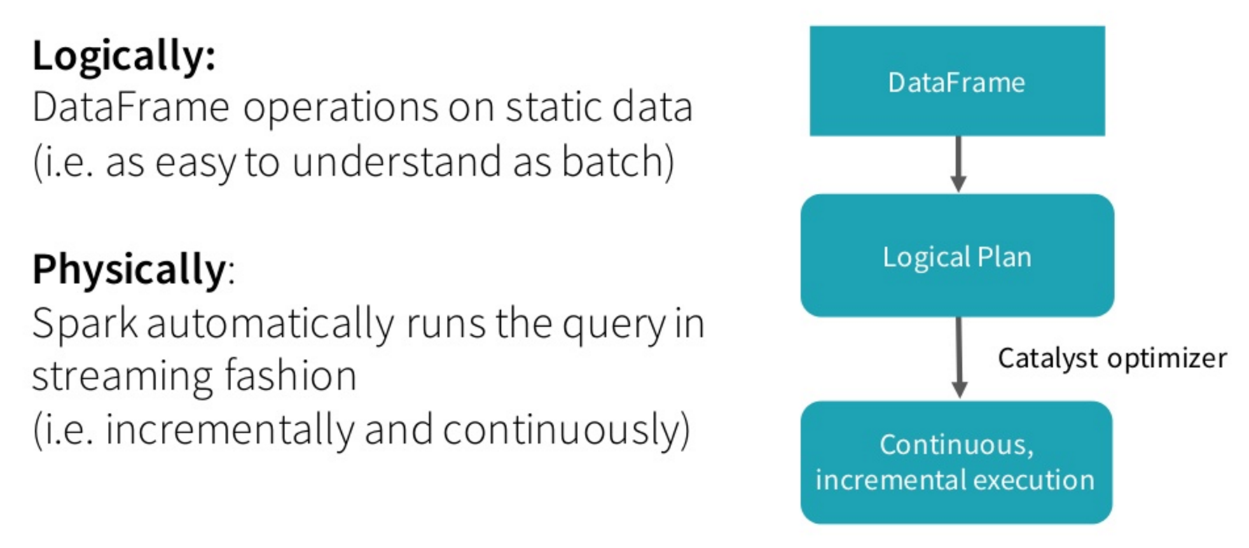Spark 2.0 to Introduce New 'Structured Streaming' Engine