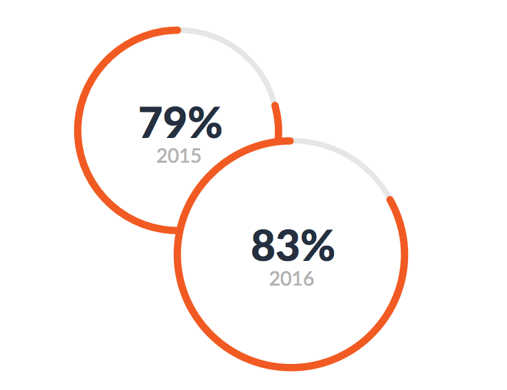 The percentage of CrowdFlower survey respondents indicating difficulting finding data scientists