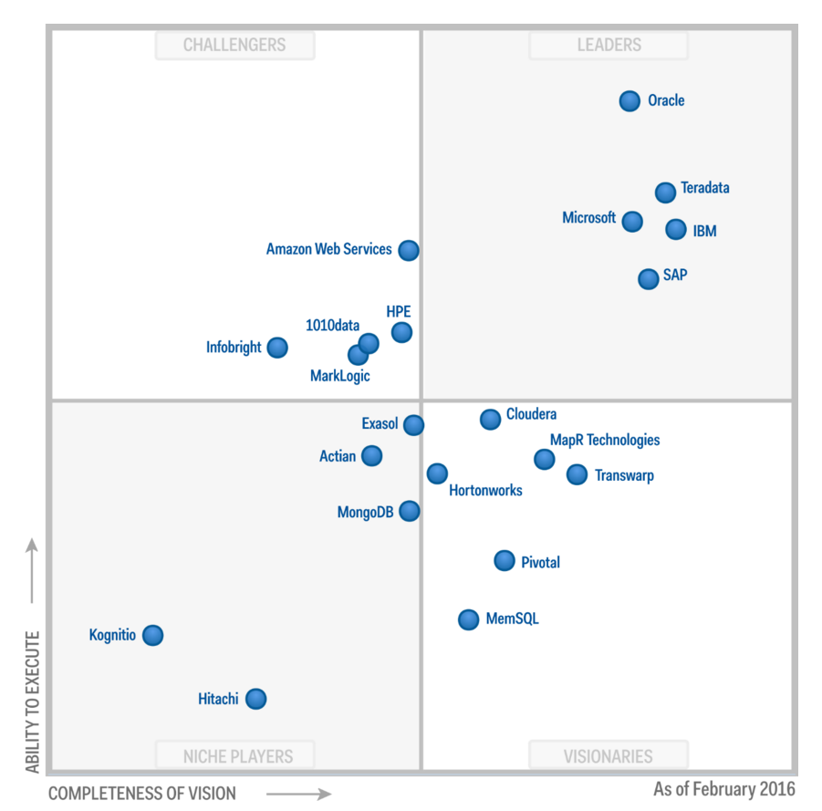 Magic Quadrant for DW_2016