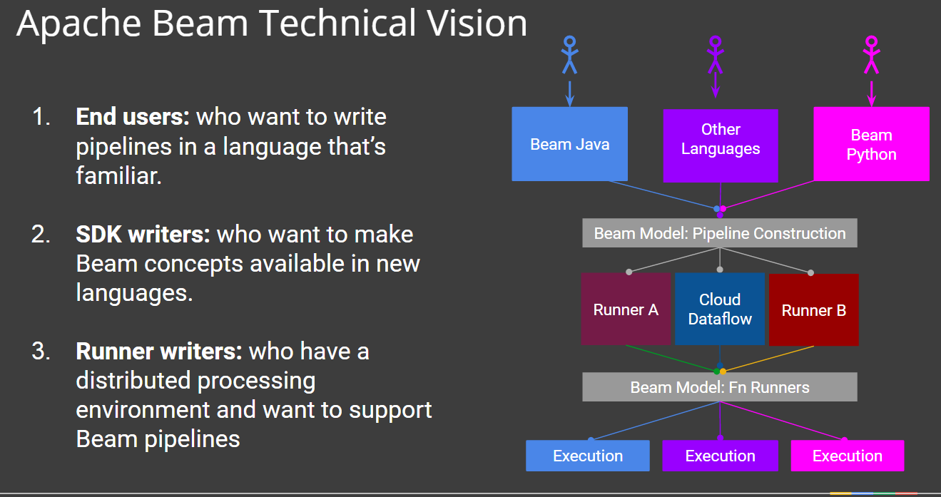 Apache Beam Technical Vision
