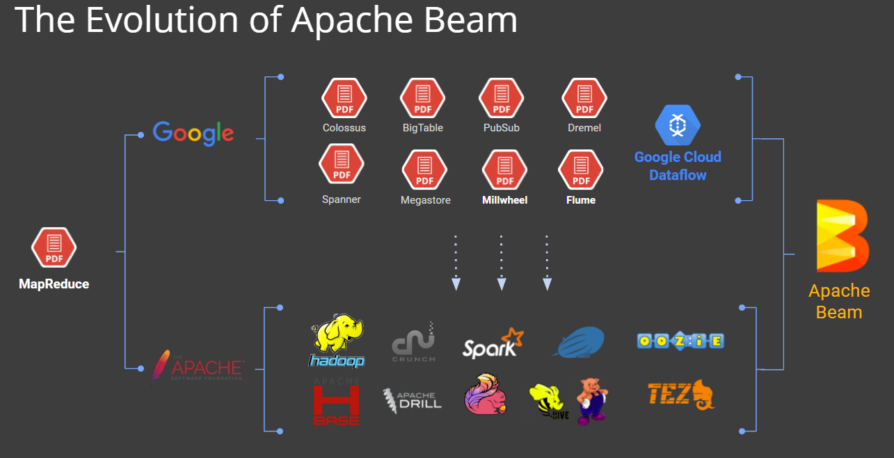 The Evolution of Apache Beam