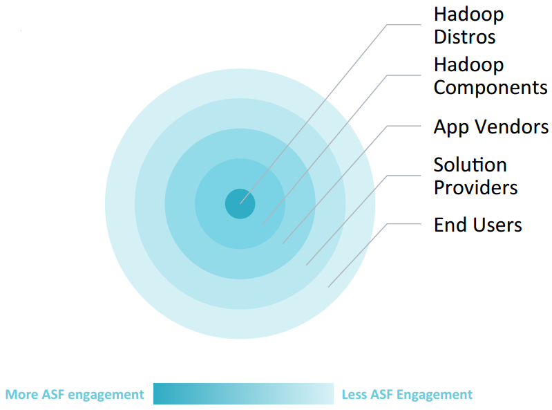 Fig. A: ASF engagement, as shared by ODPi's John Mertic
