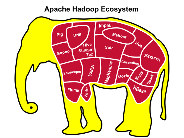 Cuts of Hadoop