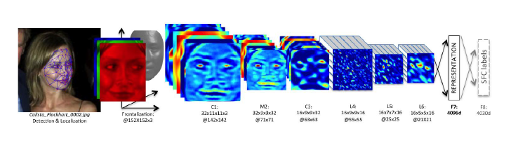 Deep Neural Network facial recognition