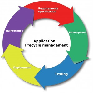 application development lifecycle management