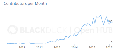 Spark_adoption_OpenHub