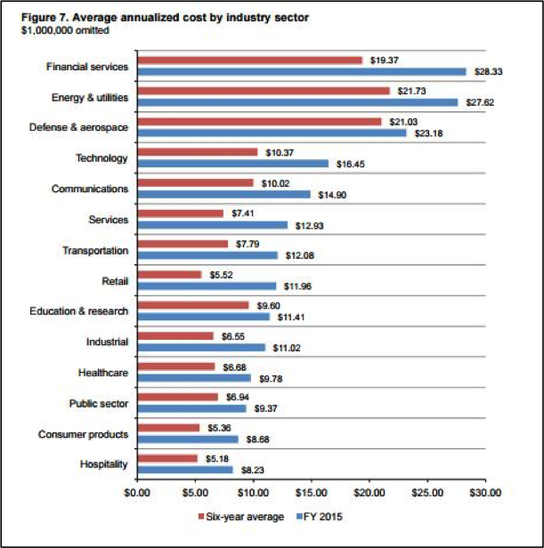 Source: Ponemon Institute, 2015 Cost of Cyber Crime Study