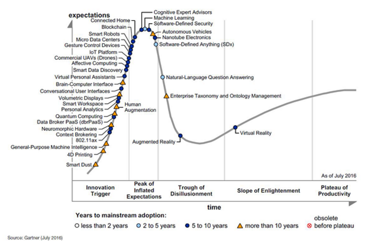 Gartner hype cycle sales rpa