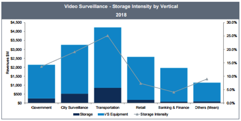 Source: IHS, Video Surveillance & Storage Report, 2014