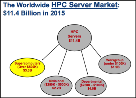 Source: IDC HPC Market Update, 2016