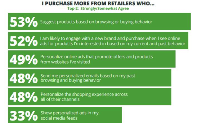 Source: MyBuys 7th Annual Consumer Personalization Survey, 2015