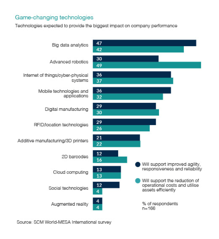 Source: SCM World, The Digital Factory: Game-Changing Technologies, 2014