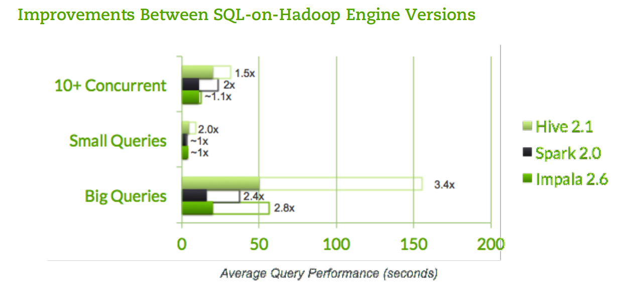 Big Performance Gains Seen Across SQL-on-Hadoop Engines