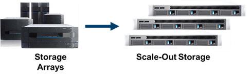 Figure 2: Storage Arrays or Scale-up Architecture is being replaced by clusters of commodity servers running Software Defined Storage (SNS) applications also called Scale-out Architecture.