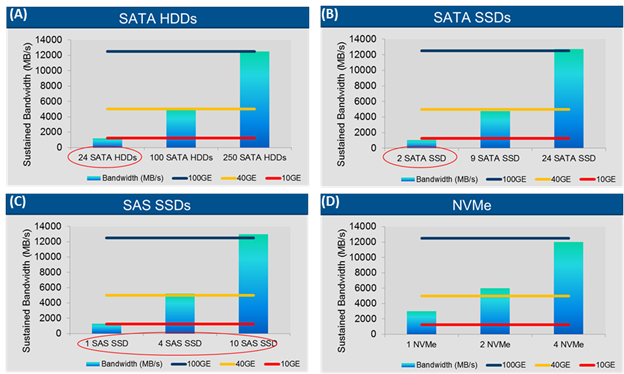 At deaktivere Søndag undertrykkeren The Network is the New Storage Bottleneck