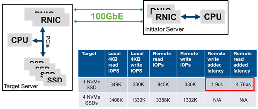 Pre-standard NVMeoF demo with Mellanox 100GbE networking demonstrates extremely low fabric latencies compared to using the same NVMe SSDs locally.